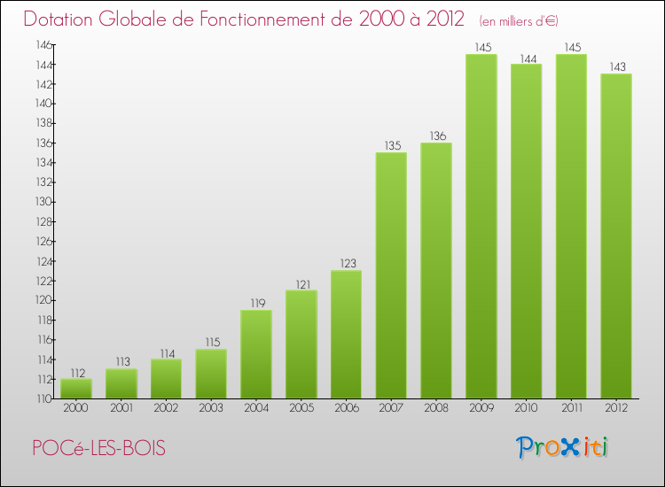 Evolution du montant de la Dotation Globale de Fonctionnement pour la commune de POCé-LES-BOIS de 2000 à 2012 Evolution du montant de la Dotation Globale de Fonctionnement pour POCé-LES-BOIS de 2000 à 2012