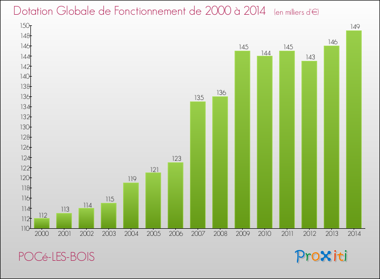 Evolution du montant de la Dotation Globale de Fonctionnement pour la commune de POCé-LES-BOIS de 2000 à 2014 Evolution du montant de la Dotation Globale de Fonctionnement pour POCé-LES-BOIS de 2000 à 2014