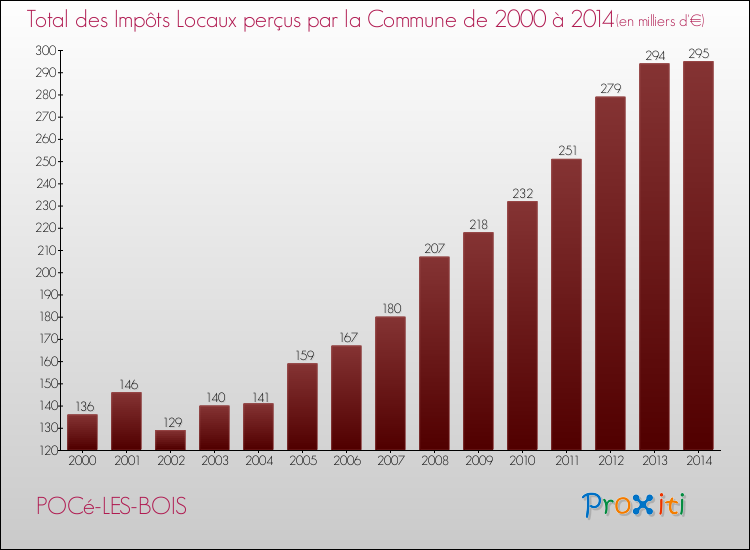 Evolution des Impôts Locaux pour la commune de POCé-LES-BOIS de 2000 à 2014 Evolution des Impôts Locaux pour POCé-LES-BOIS de 2000 à 2014