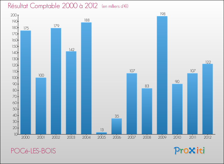 Evolution du résultat comptable pour la commune de POCé-LES-BOIS de 2000 à 2012 Evolution du résultat comptable pour POCé-LES-BOIS de 2000 à 2012