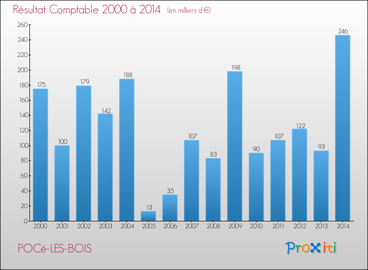 Evolution du résultat comptable pour la commune de POCé-LES-BOIS de 2000 à 2014 Evolution du résultat comptable pour POCé-LES-BOIS de 2000 à 2014