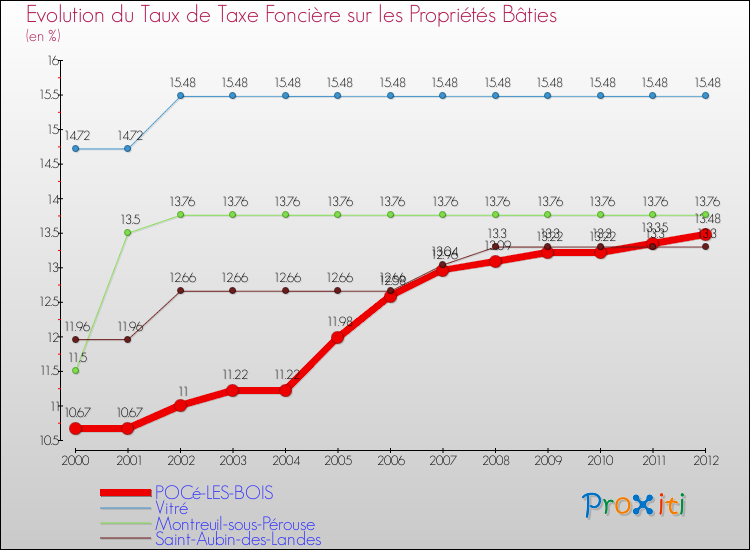 Evolution du taux de la taxe foncière sur le bati pour POCé-LES-BOIS et les communes proches de 2000 à 2012 Comparaison des taux de taxe foncière sur le bati pour POCé-LES-BOIS et les communes voisines de 2000 à 2012