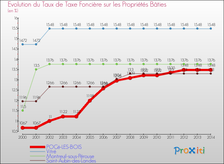 Evolution du taux de la taxe foncière sur le bati pour POCé-LES-BOIS et les communes proches de 2000 à 2014 Comparaison des taux de taxe foncière sur le bati pour POCé-LES-BOIS et les communes voisines de 2000 à 2014