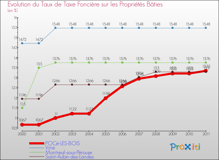 Evolution du taux de la taxe foncière sur le bati pour POCé-LES-BOIS et les communes proches Comparaison des taux de taxe foncière sur le bati pour POCé-LES-BOIS et les communes voisines