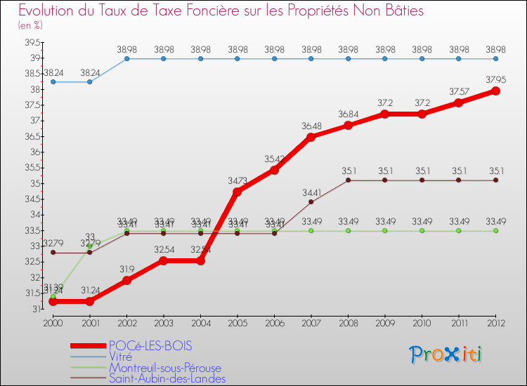 Evolution du taux de la taxe foncière sur les immeubles et terrains non batis pour POCé-LES-BOIS et les communes proches de 2000 à 2012 Comparaison des taux de la taxe foncière sur les immeubles et terrains non batis pour POCé-LES-BOIS et les communes voisines de 2000 à 2012
