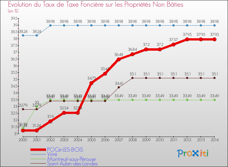 Evolution du taux de la taxe foncière sur les immeubles et terrains non batis pour POCé-LES-BOIS et les communes proches de 2000 à 2014 Comparaison des taux de la taxe foncière sur les immeubles et terrains non batis pour POCé-LES-BOIS et les communes voisines de 2000 à 2014