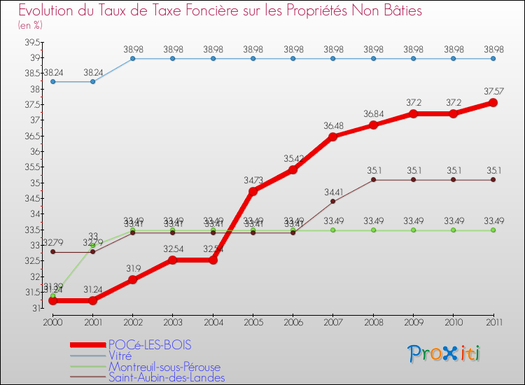 Evolution du taux de la taxe foncière sur les immeubles et terrains non batis pour POCé-LES-BOIS et les communes proches Comparaison des taux de la taxe foncière sur les immeubles et terrains non batis pour POCé-LES-BOIS et les communes voisines
