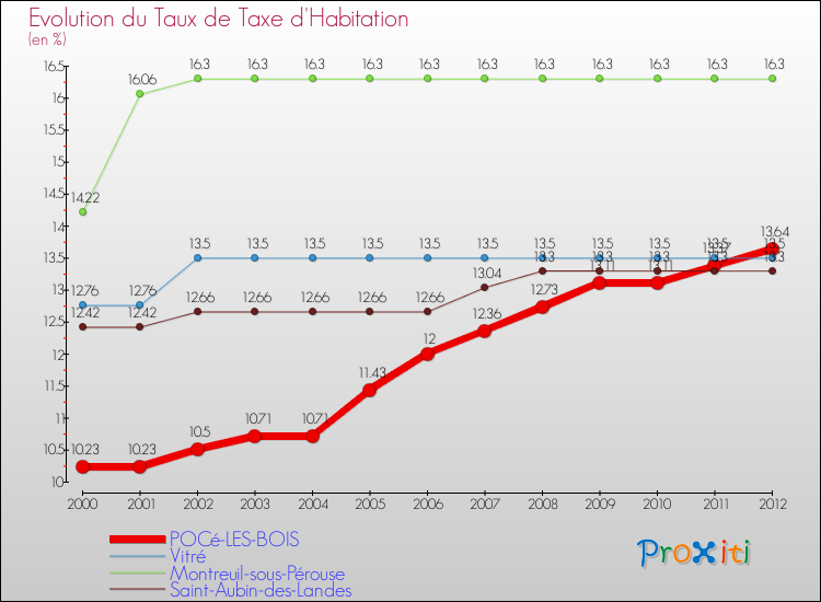 Evolution du taux de la taxe d'habitation pour POCé-LES-BOIS et les communes proches Comparaison des taux de la taxe d'habitation pour POCé-LES-BOIS et les communes voisines