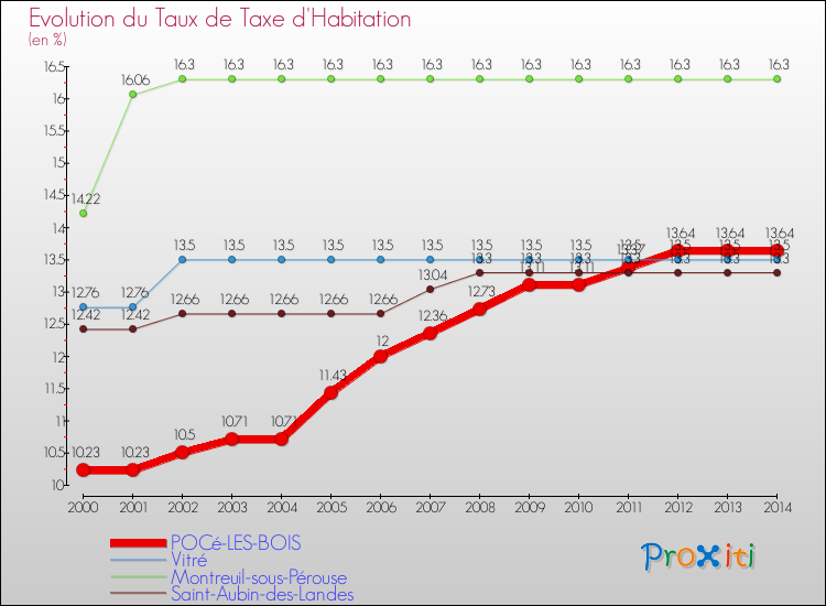 Evolution du taux de la taxe d'habitation pour POCé-LES-BOIS et les communes proches de 2000 à 2014 Comparaison des taux de la taxe d'habitation pour POCé-LES-BOIS et les communes voisines de 2000 à 2014