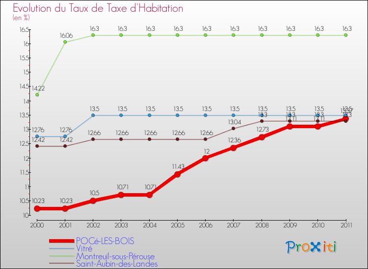 Evolution du taux de la taxe d'habitation pour POCé-LES-BOIS et les communes proches Comparaison des taux de la taxe d'habitation pour POCé-LES-BOIS et les communes voisines