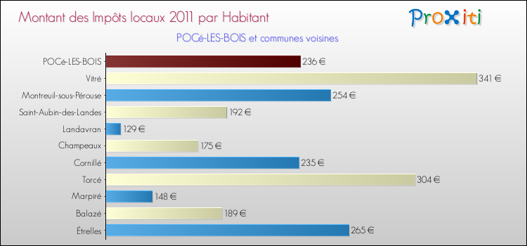 Montant des impôts locaux par Habitant pour POCé-LES-BOIS et les communes proches Comparaison des impôts locaux par habitant pour POCé-LES-BOIS et les communes voisines