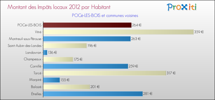 Montant des impôts locaux par Habitant pour POCé-LES-BOIS et les communes proches Comparaison des impôts locaux par habitant pour POCé-LES-BOIS et les communes voisines