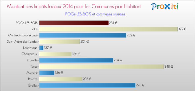 Montant des impôts locaux par Habitant pour POCé-LES-BOIS et les communes proches en 2014 Comparaison des impôts locaux par habitant pour POCé-LES-BOIS et les communes voisines en 2014