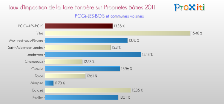 Taux d'imposition de la taxe foncière sur le bati 2011 pour POCé-LES-BOIS et les communes proches Comparaison des taux d'imposition de la taxe foncière sur le bati 2011 pour POCé-LES-BOIS et les communes voisines