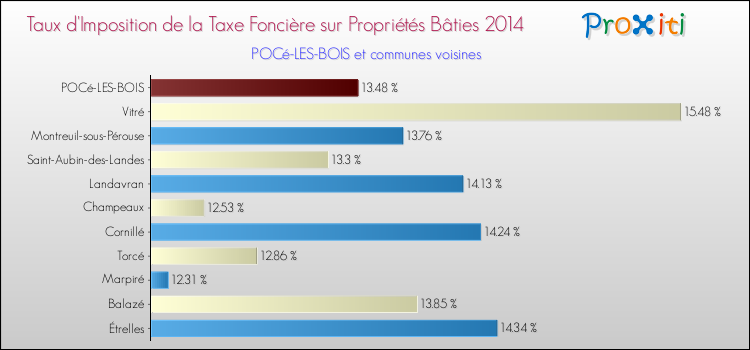 Taux d'imposition de la taxe foncière sur le bati 2014 pour POCé-LES-BOIS et les communes proches Comparaison des taux d'imposition de la taxe foncière sur le bati 2014 pour POCé-LES-BOIS et les communes voisines