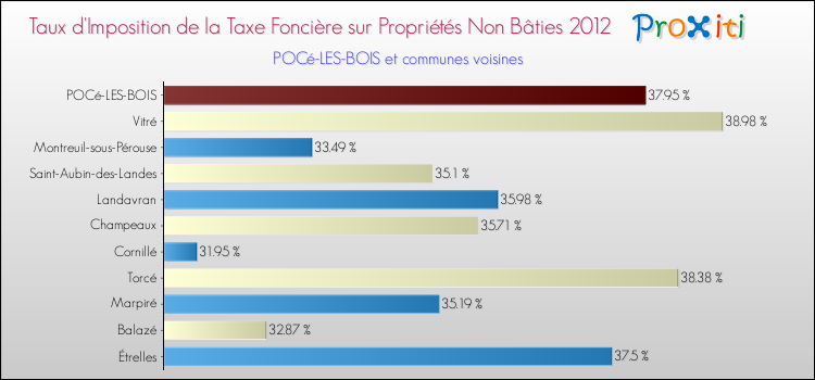 Taux d'imposition de la taxe foncière sur les immeubles et terrains non batis 2012 pour POCé-LES-BOIS et les communes proches Comparaison des taux d'imposition de la taxe foncière sur les immeubles et terrains non batis 2012 pour POCé-LES-BOIS et les communes voisines