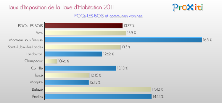 Taux d'imposition de la taxe d'habitation 2011 pour POCé-LES-BOIS et les communes proches Comparaison des taux d'imposition de la taxe d'habitation 2011 pour POCé-LES-BOIS et les communes voisines
