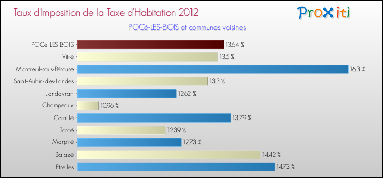 Taux d'imposition de la taxe d'habitation 2012 pour POCé-LES-BOIS et les communes proches Comparaison des taux d'imposition de la taxe d'habitation 2012 pour POCé-LES-BOIS et les communes voisines