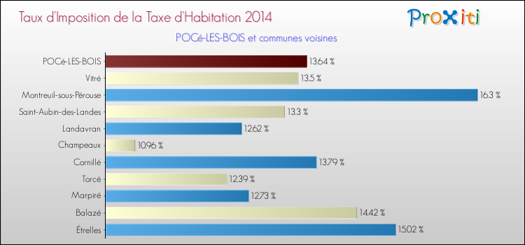 Taux d'imposition de la taxe d'habitation 2014 pour POCé-LES-BOIS et les communes proches Comparaison des taux d'imposition de la taxe d'habitation 2014 pour POCé-LES-BOIS et les communes voisines