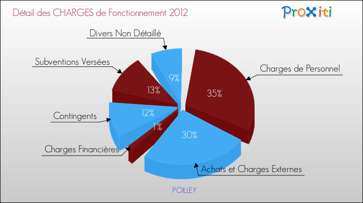 Décomposition des Charges de Fonctionnement 2012 de la commune de POILLEY Charges de Fonctionnement 2012 pour la commune de POILLEY