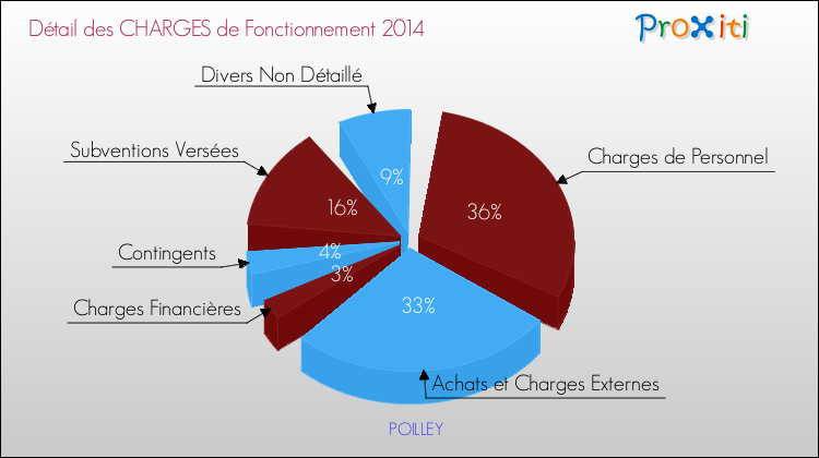 Décomposition des Charges de Fonctionnement 2014 de la commune de POILLEY Charges de Fonctionnement 2014 pour la commune de POILLEY