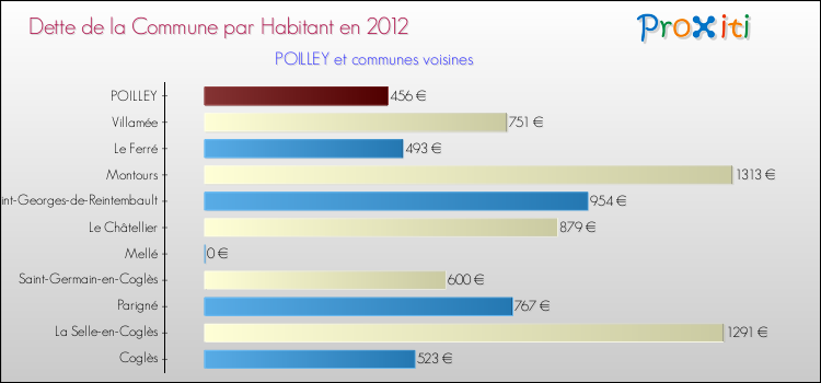 Dette par habitant de la commune en 2012 pour POILLEY et les communes proches Comparaison de la dette par habitant de la commune en 2012 pour POILLEY et les communes voisines