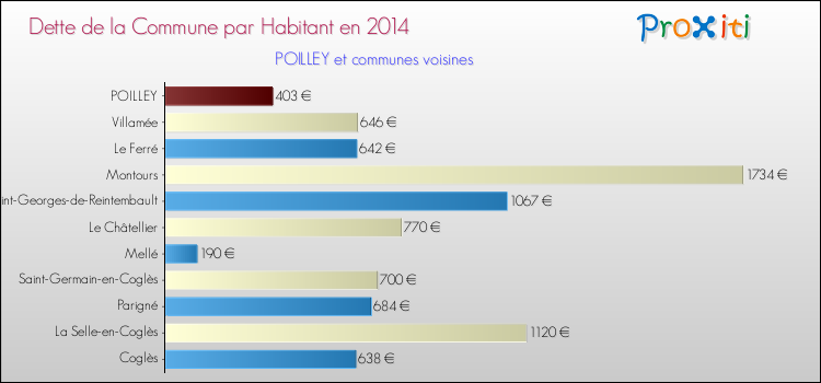 Dette par habitant de la commune en 2014 pour POILLEY et les communes proches Comparaison de la dette par habitant de la commune en 2014 pour POILLEY et les communes voisines