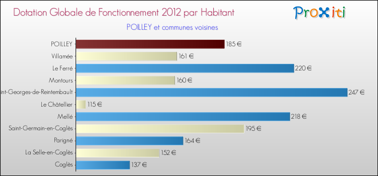 Montant des dotations globales de fonctionnement DGF par Habitant pour POILLEY et les communes proches Comparaison des des dotations globales de fonctionnement DGF par habitant pour POILLEY et les communes voisines