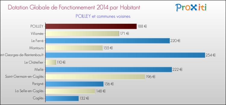Montant des dotations globales de fonctionnement DGF par Habitant pour POILLEY et les communes proches en 2014. Comparaison des des dotations globales de fonctionnement DGF par habitant pour POILLEY et les communes voisines en 2014.