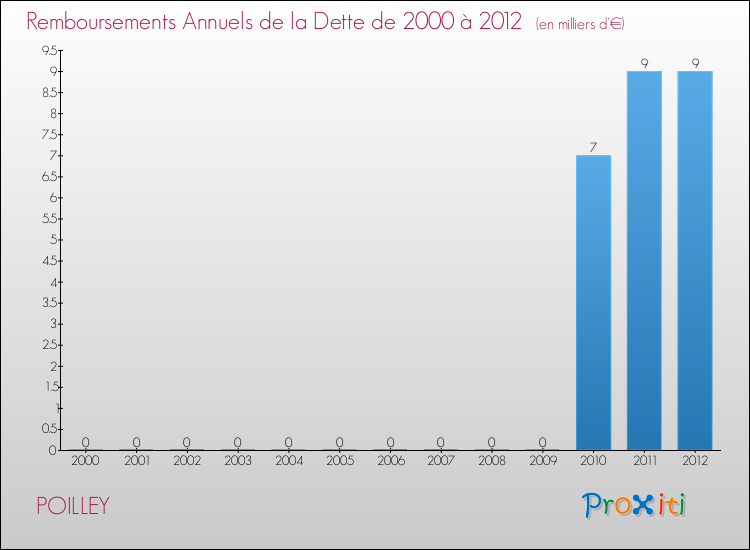 Evolution de l'annuité de la dette pour la commune de POILLEY de 2000 à 2012 Annuités de la dette pour POILLEY de 2000 à 2012