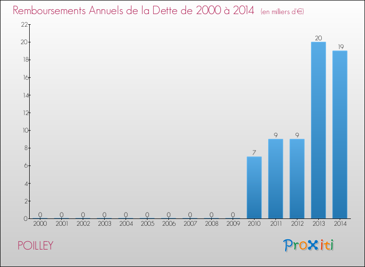 Evolution de l'annuité de la dette pour la commune de POILLEY de 2000 à 2014 Annuités de la dette pour POILLEY de 2000 à 2014