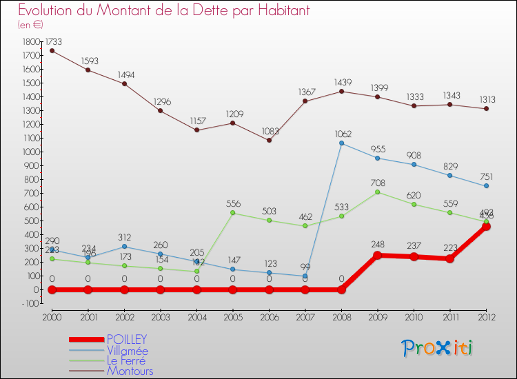 Evolution de la dette par habitant pour la commune de POILLEY et les communes proches de 2000 à 2012 Comparaison de la dette par habitant pour POILLEY et les communes voisines de 2000 à 2012