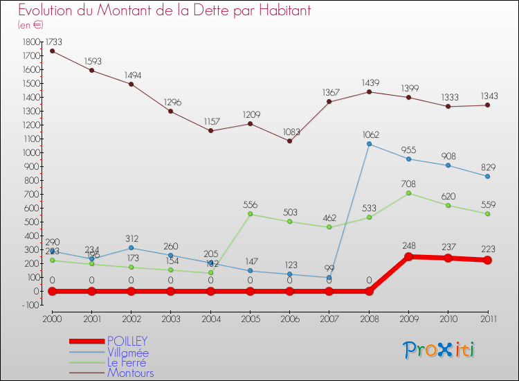 Evolution de la dette par habitant pour la commune de POILLEY et les communes proches Comparaison de la dette par habitant pour POILLEY et les communes voisines