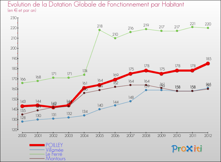 Evolution et montant de la dotation globale de fonctionnement par Habitant pour POILLEY et les communes proches Comparaison des dotations globales de fonctionnement par habitant pour POILLEY et les communes voisines
