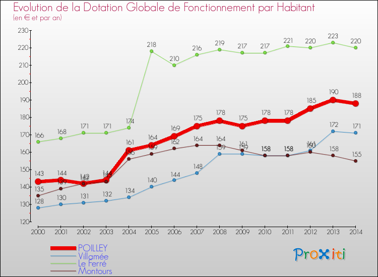 Evolution et montant de la dotation globale de fonctionnement par Habitant pour POILLEY et les communes proches de 2000 à 2014. Comparaison des dotations globales de fonctionnement par habitant pour POILLEY et les communes voisines de 2000 à 2014.