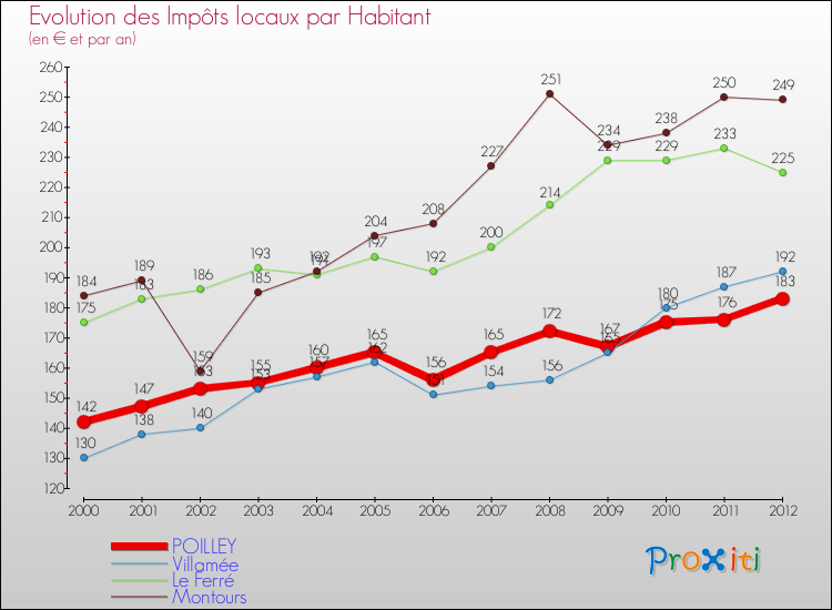 Evolution et montant des impôts locaux par Habitant pour POILLEY et les communes proches Comparaison des impôts locaux par habitant pour POILLEY et les communes voisines