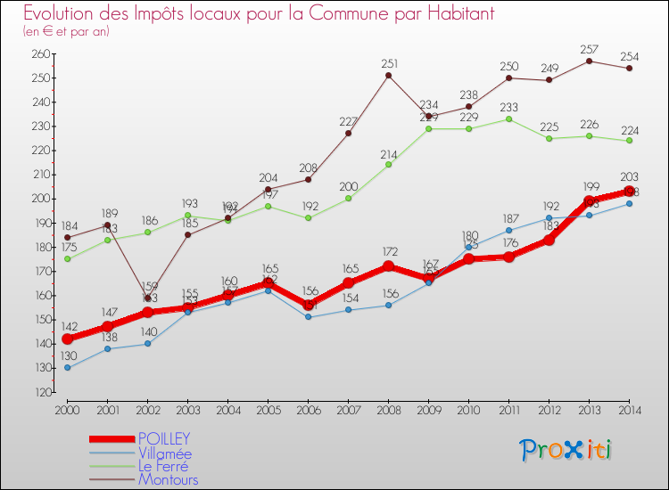 Evolution et montant des impôts locaux par Habitant pour POILLEY et les communes proches de 2000 à 2014 Comparaison des impôts locaux par habitant pour POILLEY et les communes voisines de 2000 à 2014