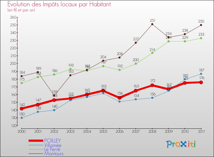 Evolution et montant des impôts locaux par Habitant pour POILLEY et les communes proches Comparaison des impôts locaux par habitant pour POILLEY et les communes voisines