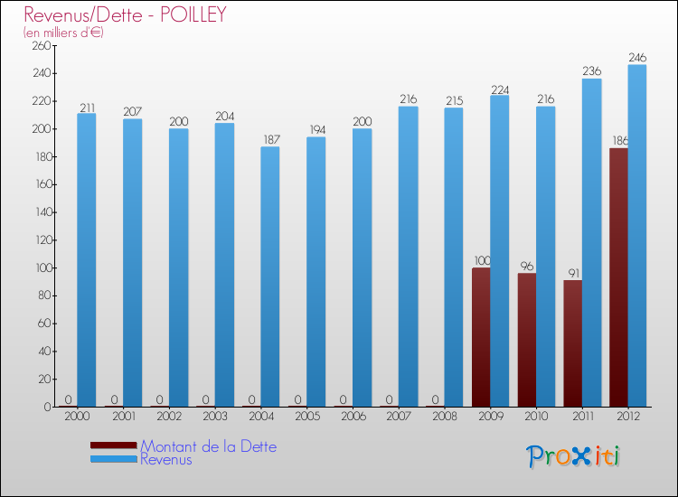 Evolution comparée de la dette et des revenus pour la commune de POILLEY de 2000 à 2012 Comparaison de la dette et des revenus pour POILLEY de 2000 à 2012