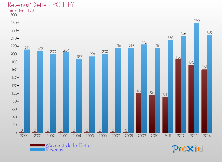 Evolution comparée de la dette et des revenus pour la commune de POILLEY de 2000 à 2014 Comparaison de la dette et des revenus pour POILLEY de 2000 à 2014