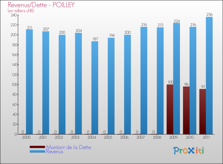 Evolution comparée de la dette et des revenus pour la commune de POILLEY de 2000 à 2011 Comparaison de la dette et des revenus pour POILLEY de 2000 à 2011