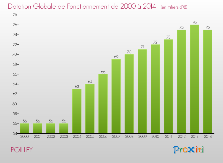Evolution du montant de la Dotation Globale de Fonctionnement pour la commune de POILLEY de 2000 à 2014 Evolution du montant de la Dotation Globale de Fonctionnement pour POILLEY de 2000 à 2014
