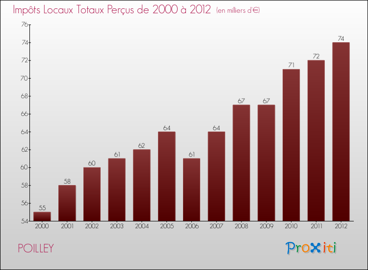 Evolution des Impôts Locaux pour la commune de POILLEY de 2000 à 2012 Evolution des Impôts Locaux pour POILLEY de 2000 à 2012