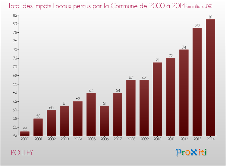 Evolution des Impôts Locaux pour la commune de POILLEY de 2000 à 2014 Evolution des Impôts Locaux pour POILLEY de 2000 à 2014