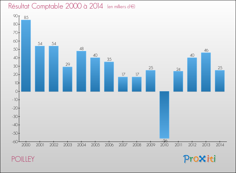Evolution du résultat comptable pour la commune de POILLEY de 2000 à 2014 Evolution du résultat comptable pour POILLEY de 2000 à 2014
