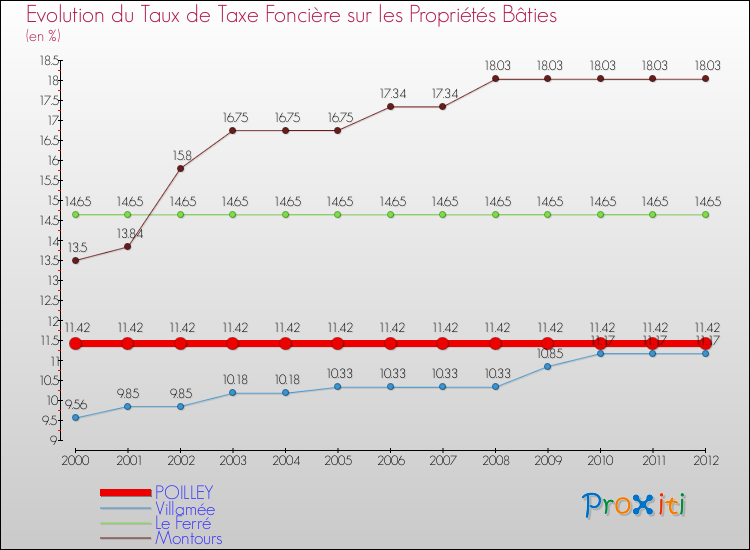 Evolution du taux de la taxe foncière sur le bati pour POILLEY et les communes proches de 2000 à 2012 Comparaison des taux de taxe foncière sur le bati pour POILLEY et les communes voisines de 2000 à 2012