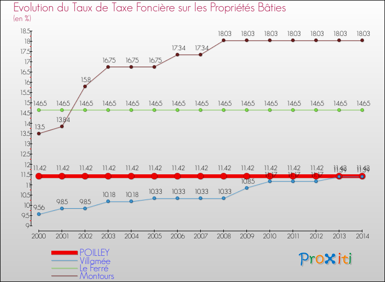 Evolution du taux de la taxe foncière sur le bati pour POILLEY et les communes proches de 2000 à 2014 Comparaison des taux de taxe foncière sur le bati pour POILLEY et les communes voisines de 2000 à 2014