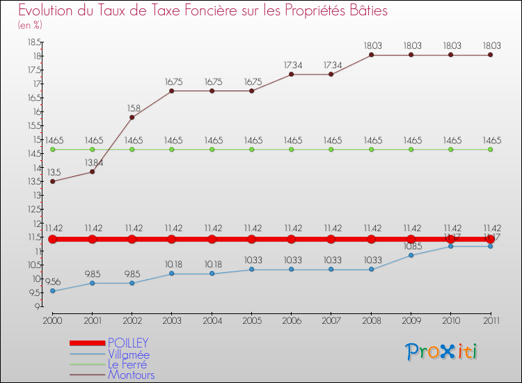 Evolution du taux de la taxe foncière sur le bati pour POILLEY et les communes proches Comparaison des taux de taxe foncière sur le bati pour POILLEY et les communes voisines