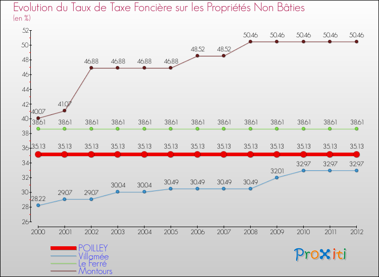 Evolution du taux de la taxe foncière sur les immeubles et terrains non batis pour POILLEY et les communes proches de 2000 à 2012 Comparaison des taux de la taxe foncière sur les immeubles et terrains non batis pour POILLEY et les communes voisines de 2000 à 2012