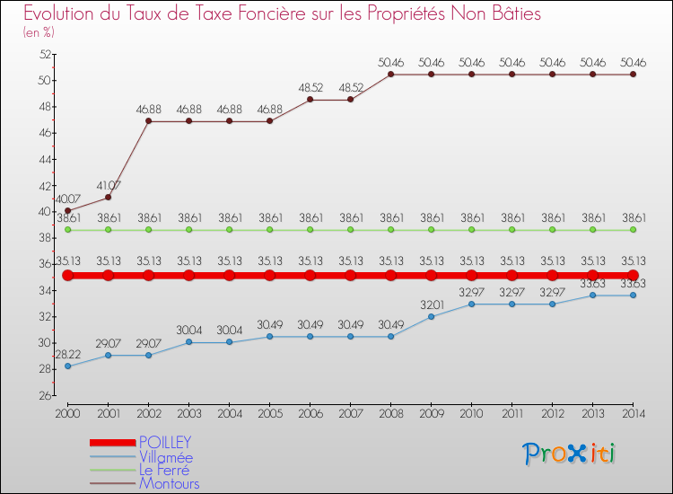 Evolution du taux de la taxe foncière sur les immeubles et terrains non batis pour POILLEY et les communes proches de 2000 à 2014 Comparaison des taux de la taxe foncière sur les immeubles et terrains non batis pour POILLEY et les communes voisines de 2000 à 2014